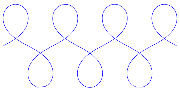 A path that occasionally loops around, in alternating directions.