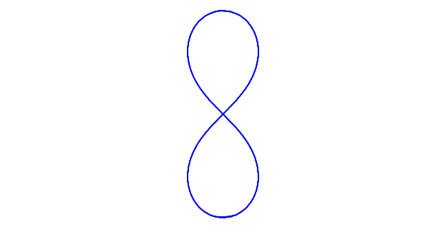 A figure-eight path, connecting back to itself.